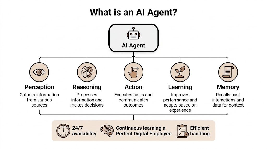 A diagram illustrating the core components of an AI agent including perception, reasoning, action, learning, and memory.