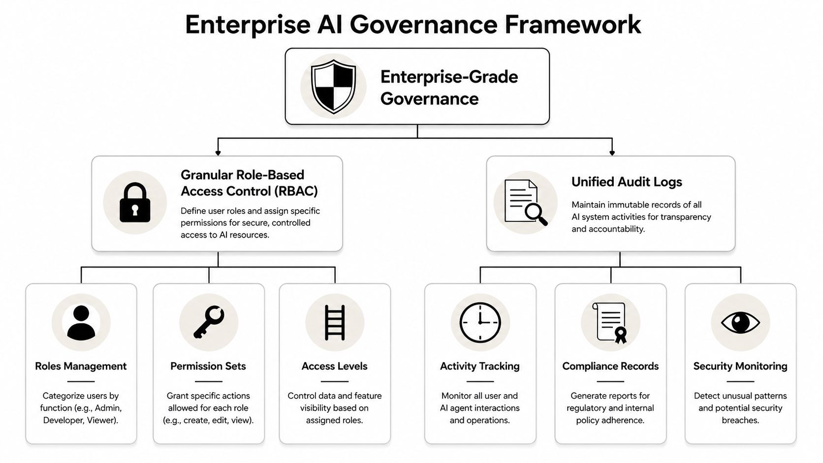 A diagram illustrating the Enterprise AI Governance Framework with RBAC and Unified Audit Logs components.