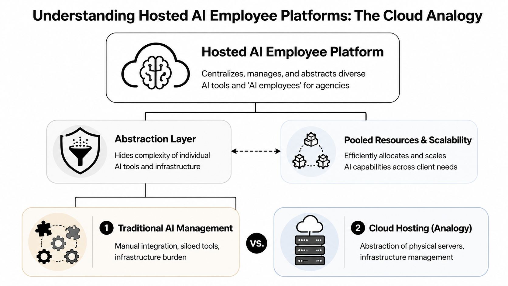 A diagram explaining Hosted AI Employee Platforms using the cloud computing analogy, showcasing abstraction and scalability.