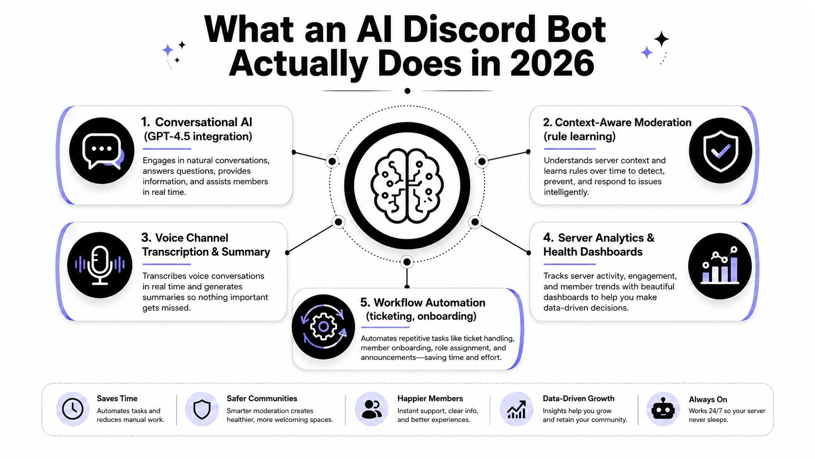 An infographic detailing five key functions of AI Discord bots in 2026 for server automation.