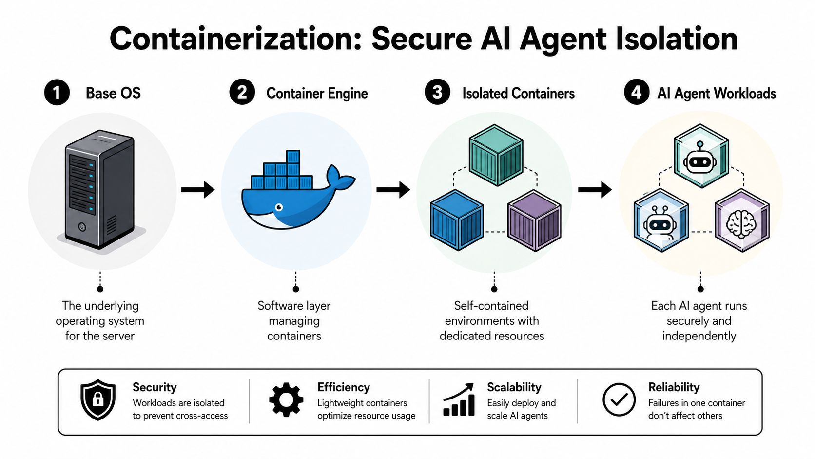 A diagram illustrating how containerization ensures secure AI agent isolation through a four-step infrastructure deployment process.