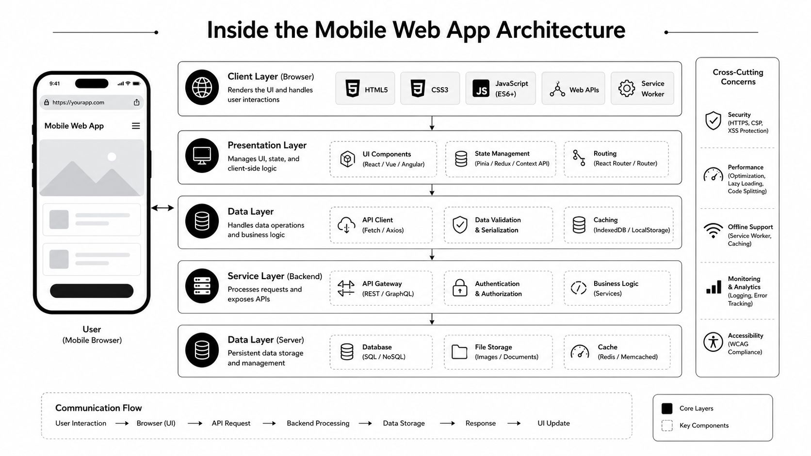 A diagram illustrating the layered architecture of a modern mobile web application, showing both client and server components.