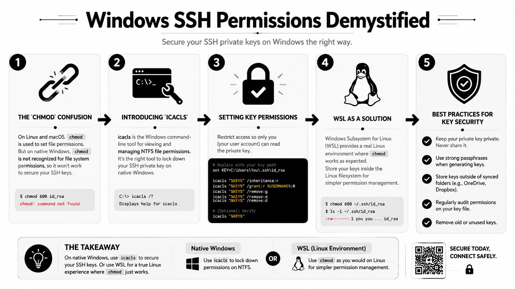 An infographic titled Windows SSH Permissions Demystified explaining how to manage key security on Windows versus WSL.