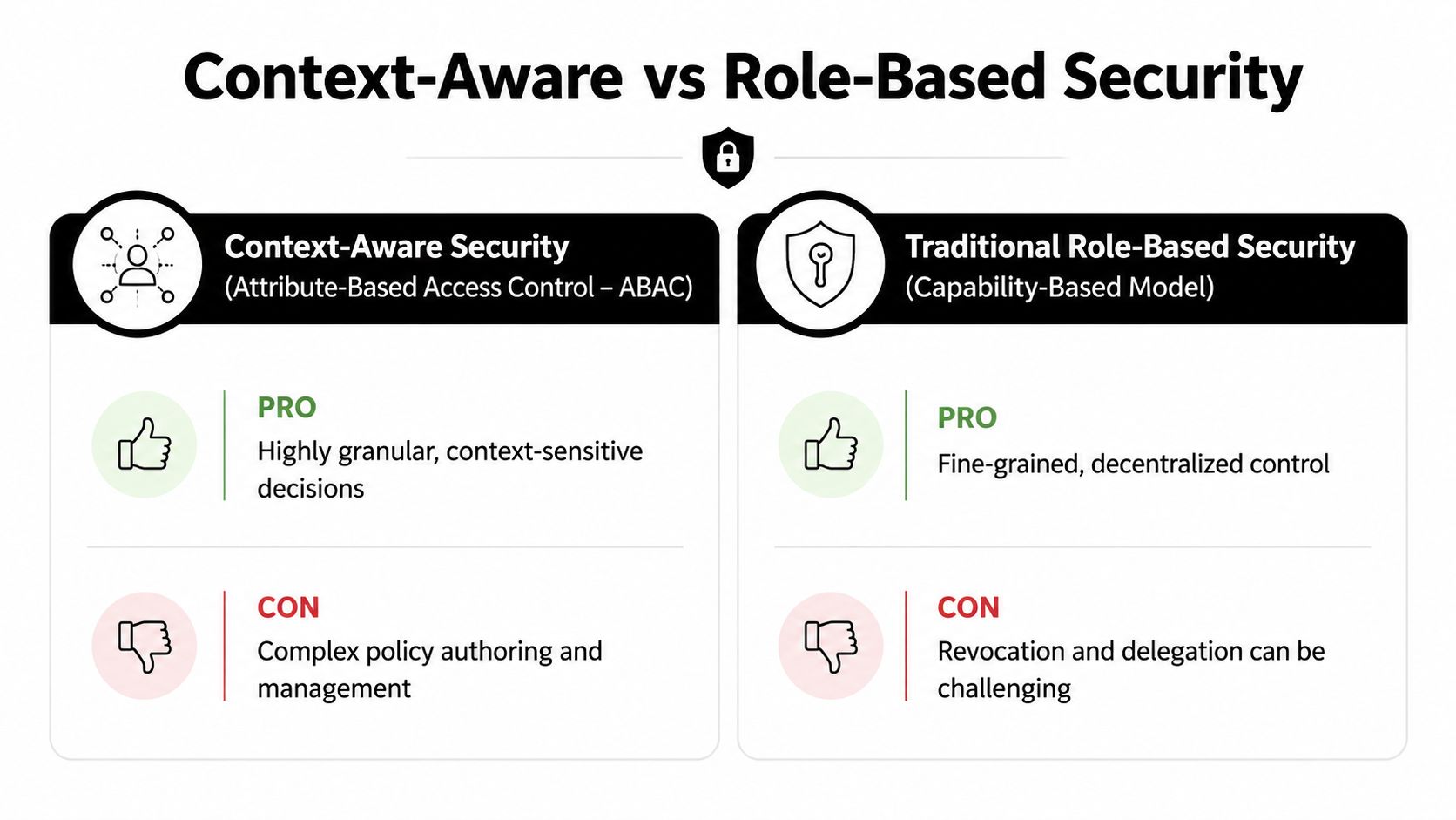 A comparison chart showing pros and cons of context-aware ABAC security versus traditional capability-based role security models.