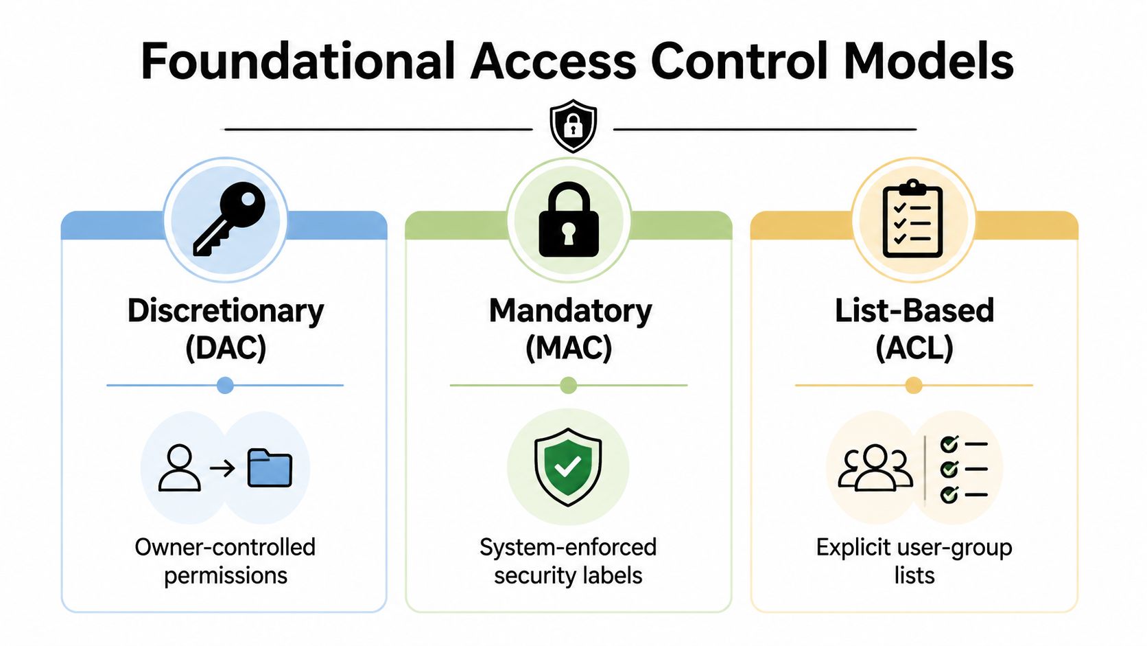 A diagram illustrating three foundational access control models: Discretionary, Mandatory, and List-Based, highlighting their key characteristics.