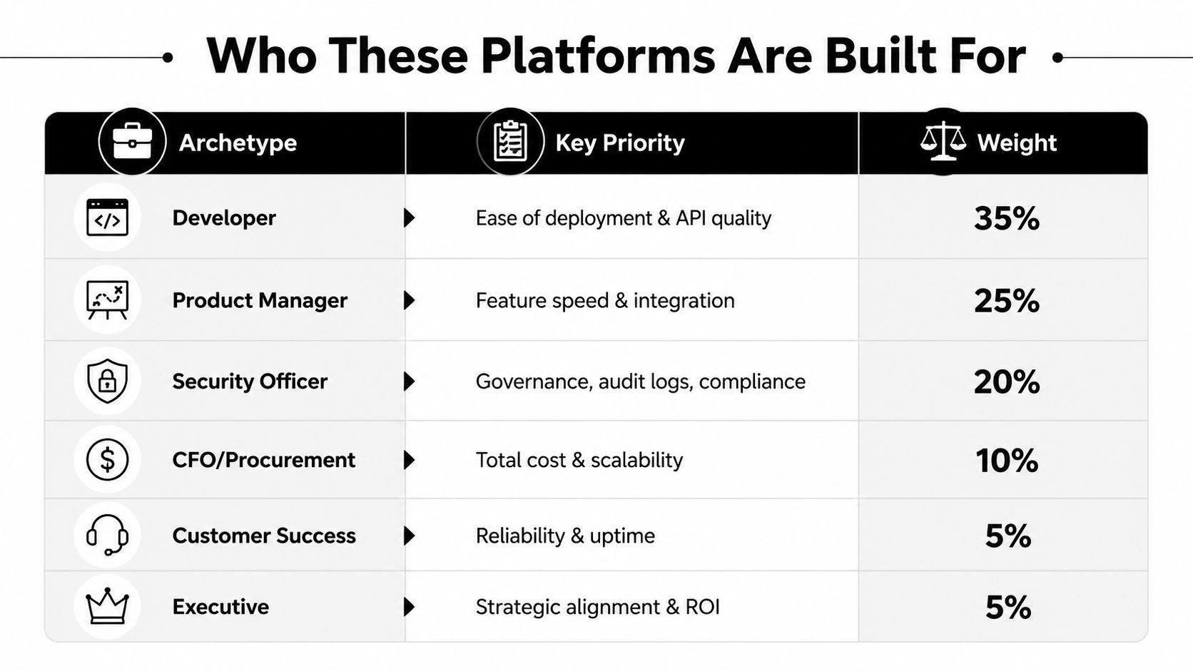 A table outlining the different professional archetypes and their key priorities when choosing a platform, along with weights.
