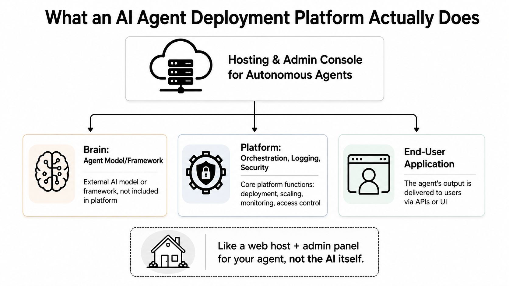 A diagram explaining that an AI agent deployment platform provides infrastructure, orchestration, and monitoring for autonomous agents.