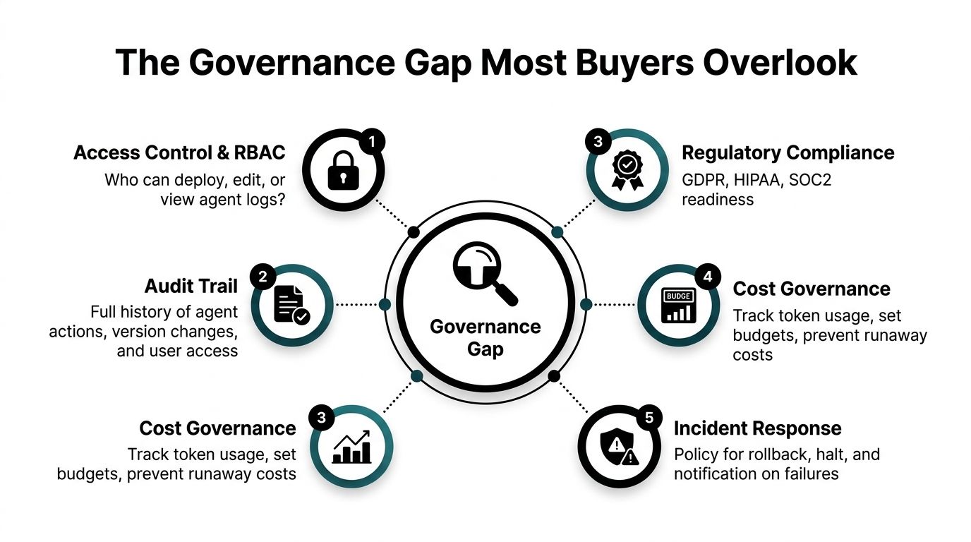 A diagram illustrating five key governance gaps to consider when implementing an AI agent deployment platform.