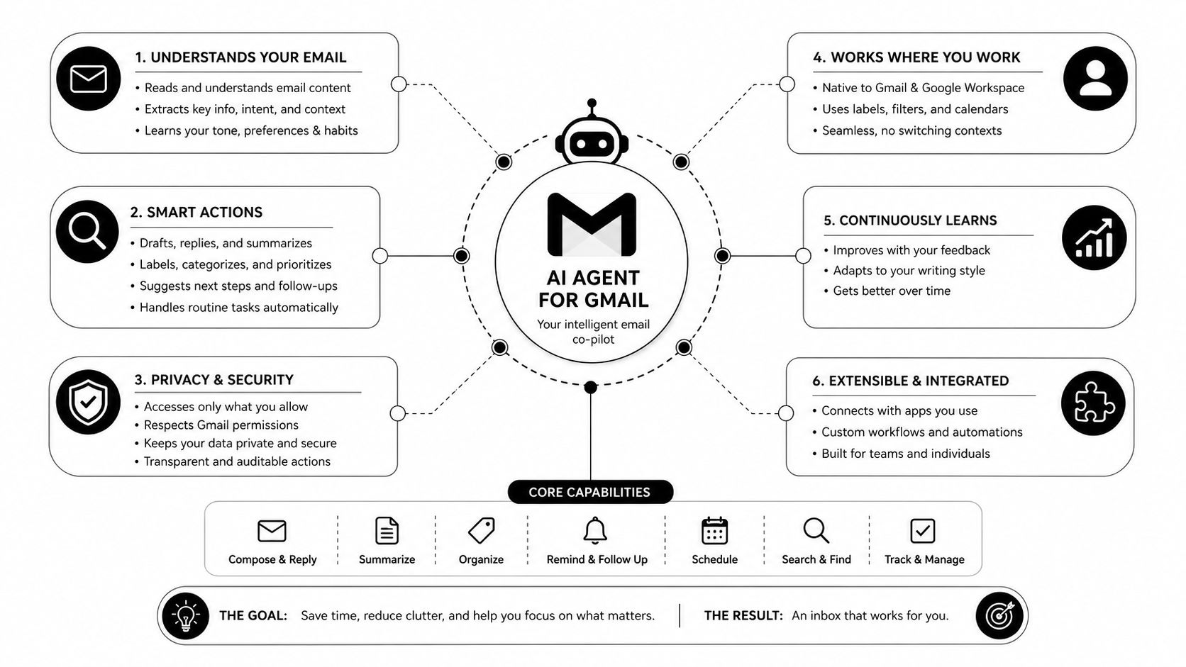 A diagram illustrating the core capabilities and benefits of an AI agent co-pilot designed for Gmail.
