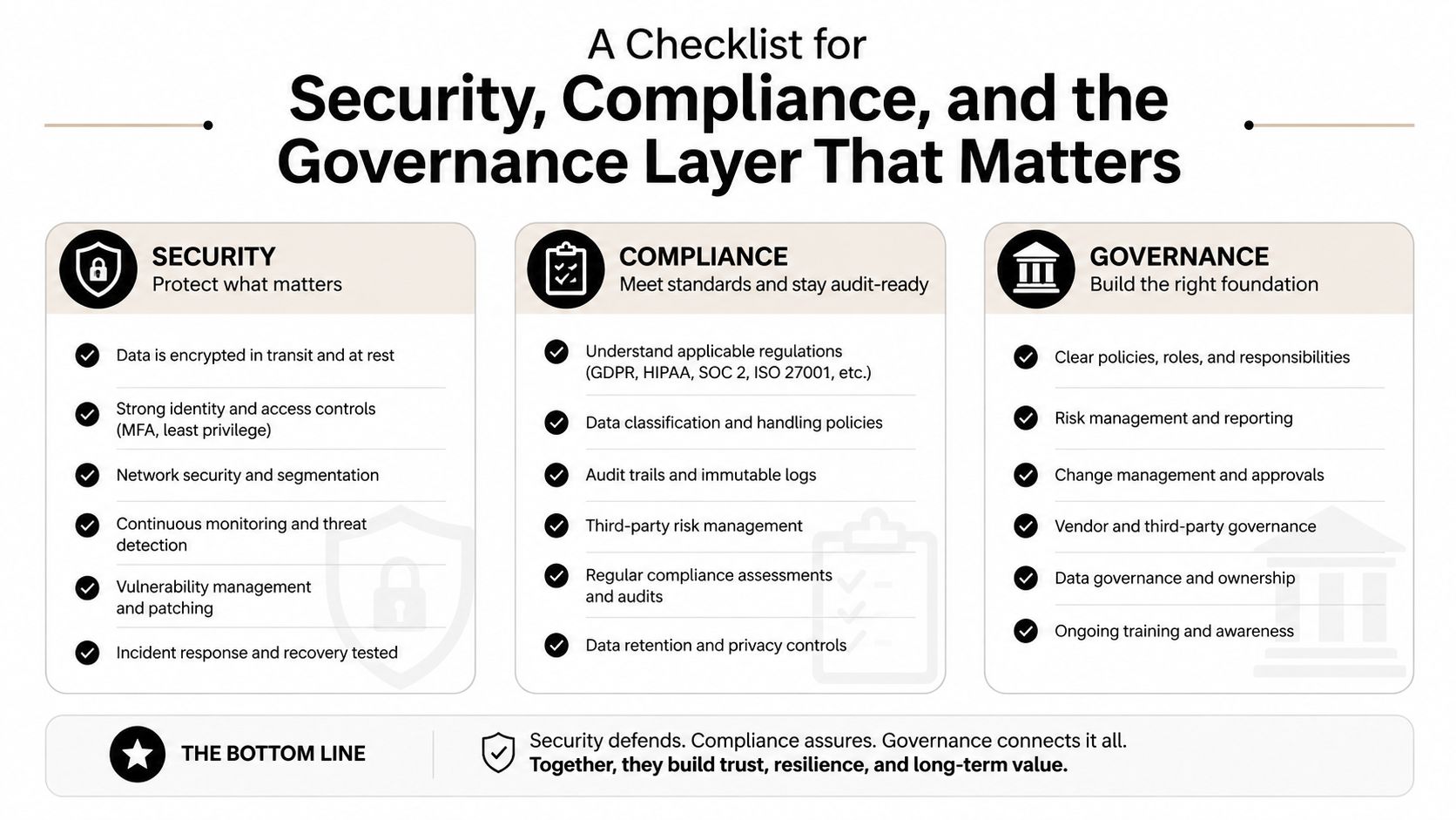 A comprehensive checklist covering security, compliance, and governance frameworks for business operations and data protection.