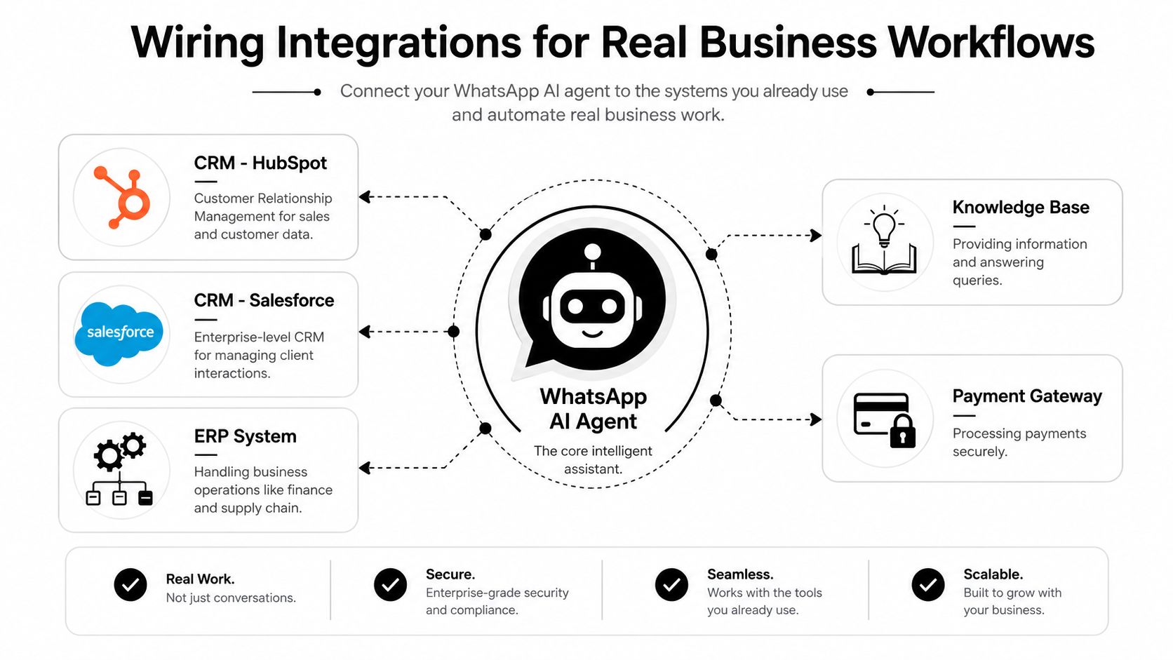 A diagram illustrating how a WhatsApp AI agent integrates with business systems like CRMs, ERPs, and payment gateways.