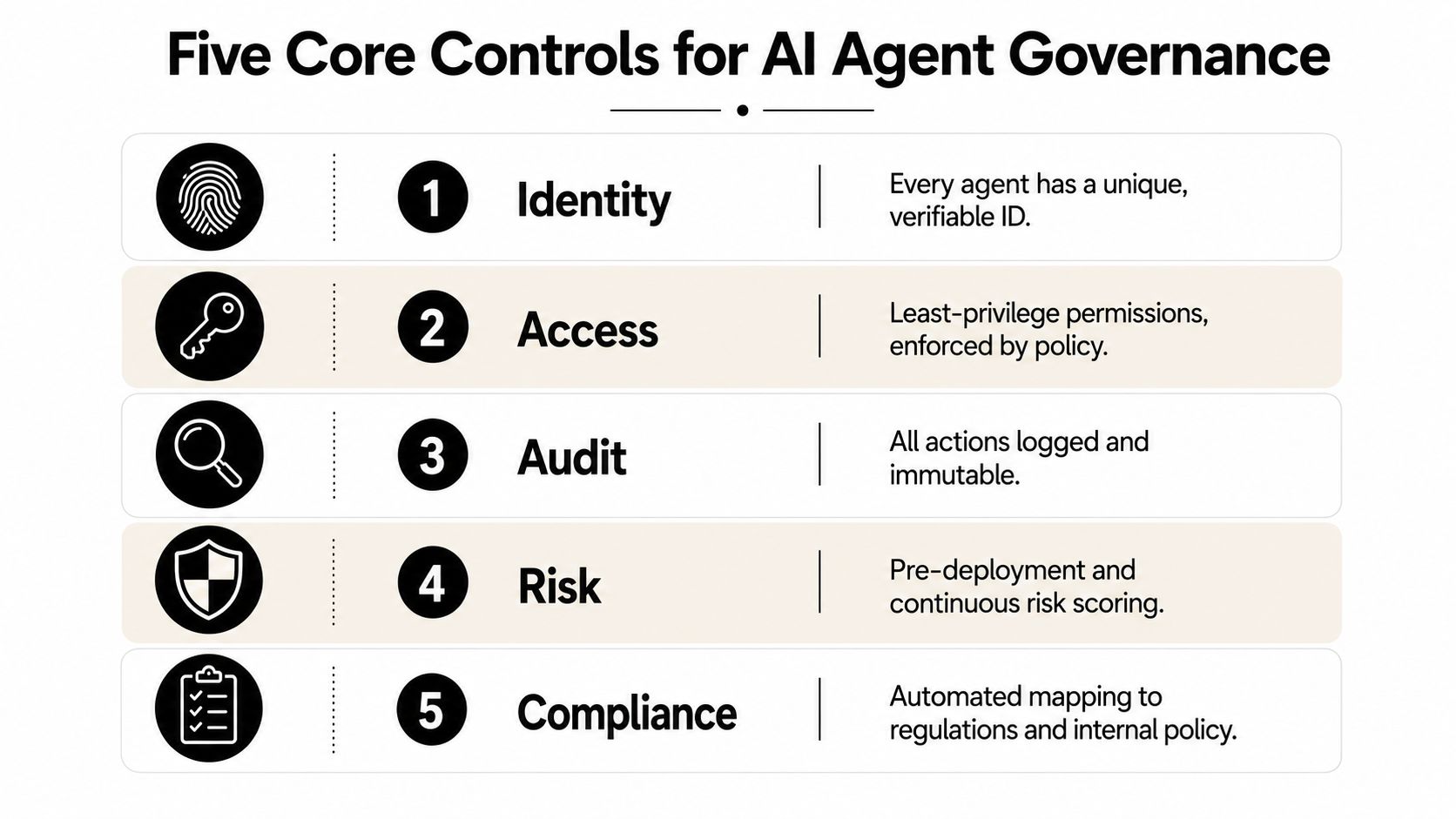 A diagram outlining the five core controls for AI agent governance including identity, access, audit, risk, and compliance.
