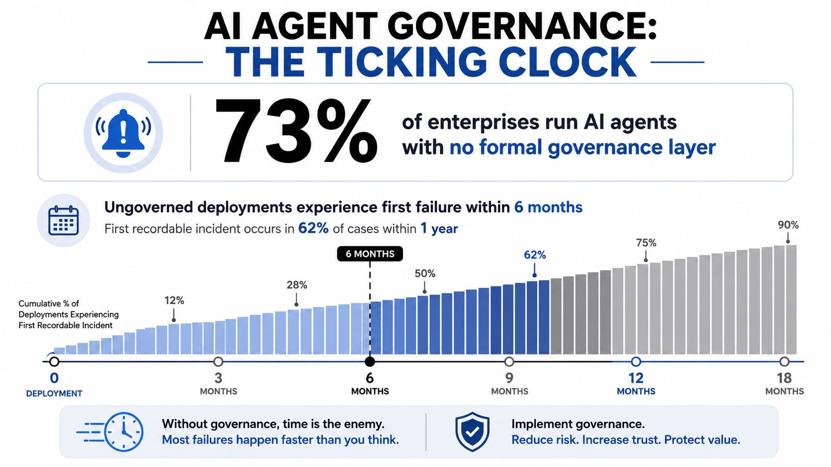 A chart showing that 73% of AI agents lack governance, leading to high failure rates over time.