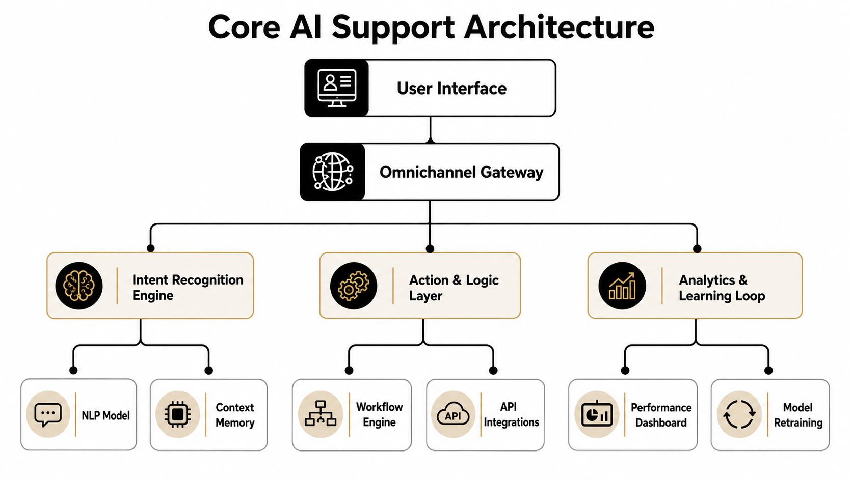 A diagram illustrating the core AI support architecture for customer service, featuring interfaces, engines, and analytics layers.