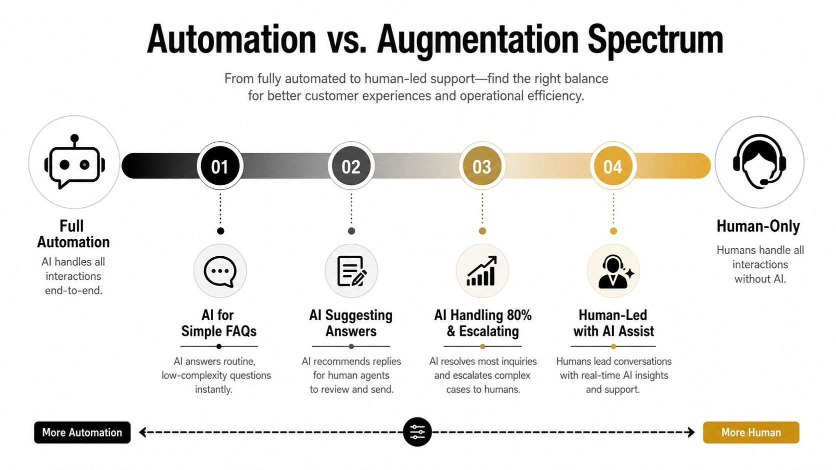 A diagram illustrating the Automation vs. Augmentation spectrum from full AI automation to human-only customer support.