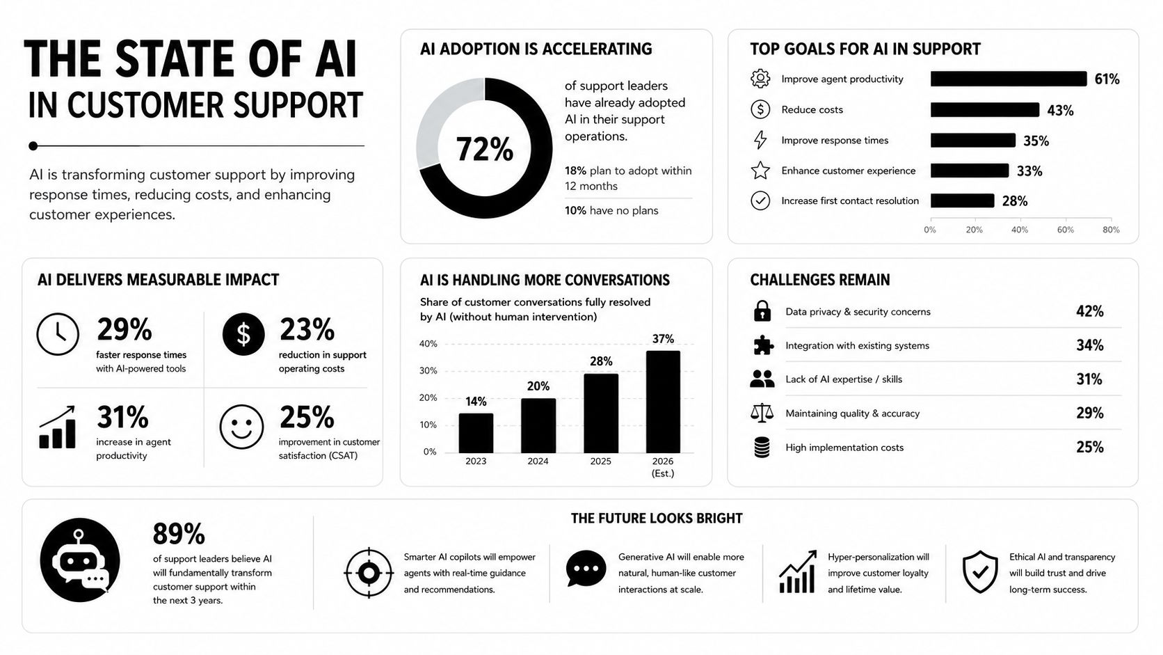 An infographic titled The State of AI in Customer Support showing adoption trends, goals, and impacts.