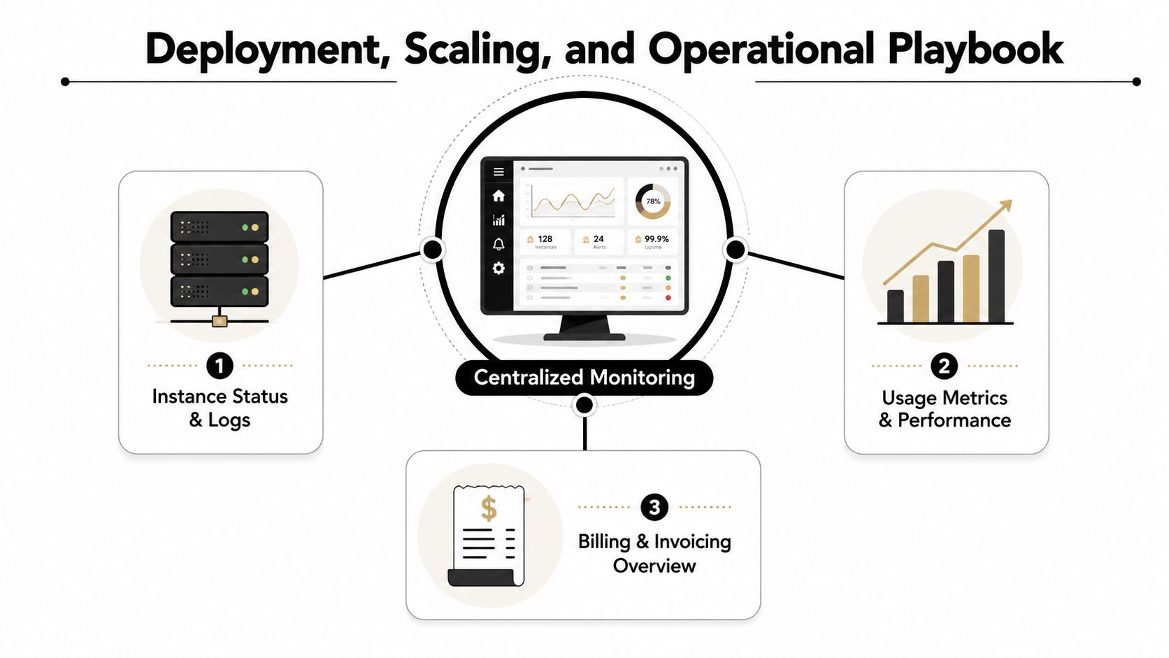 A diagram illustrating a centralized monitoring system for deployment, scaling, and operational playbooks in cloud infrastructure.