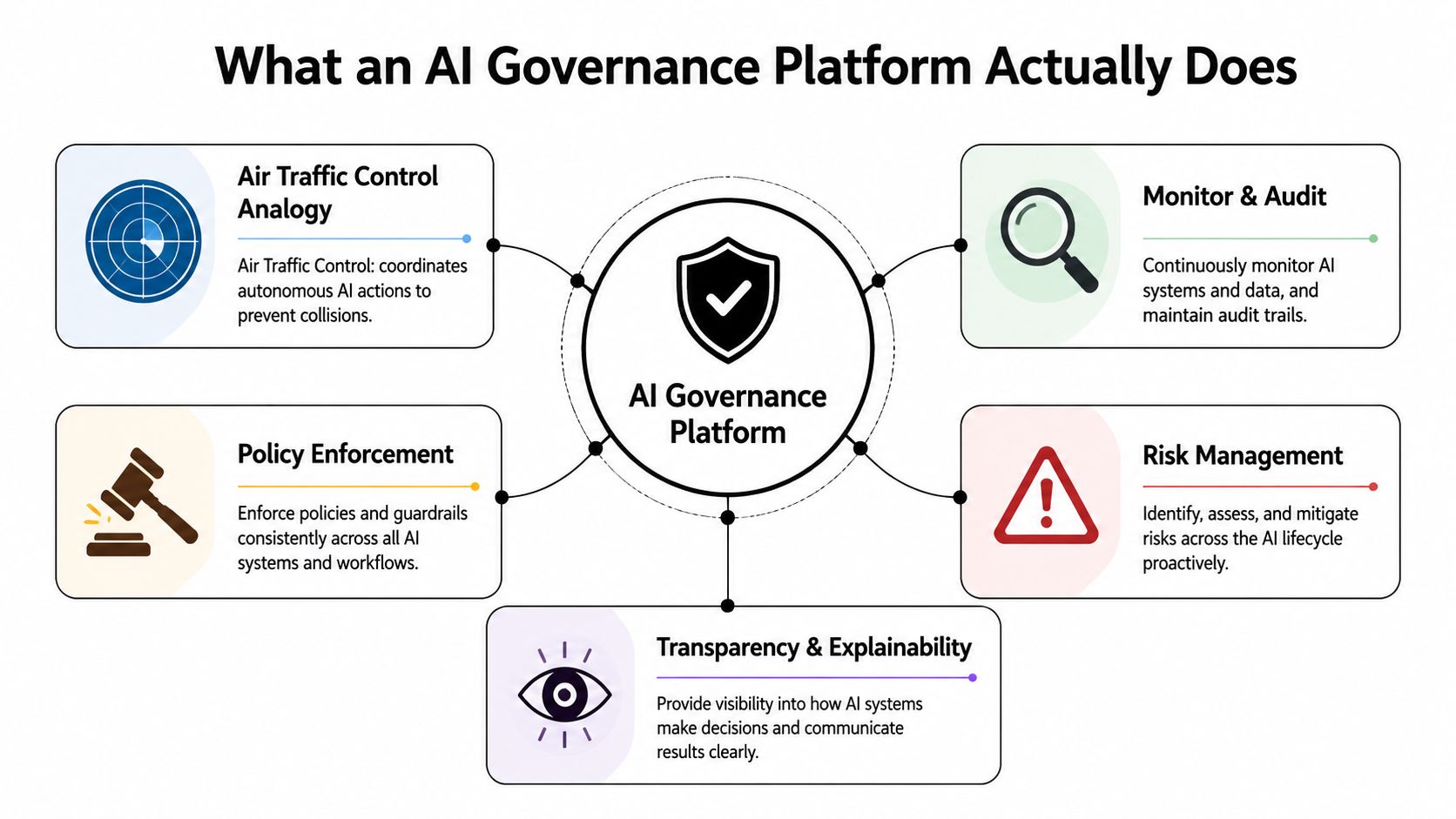 A diagram illustrating the five core functions of an AI governance platform, including monitoring, policy, and risk.