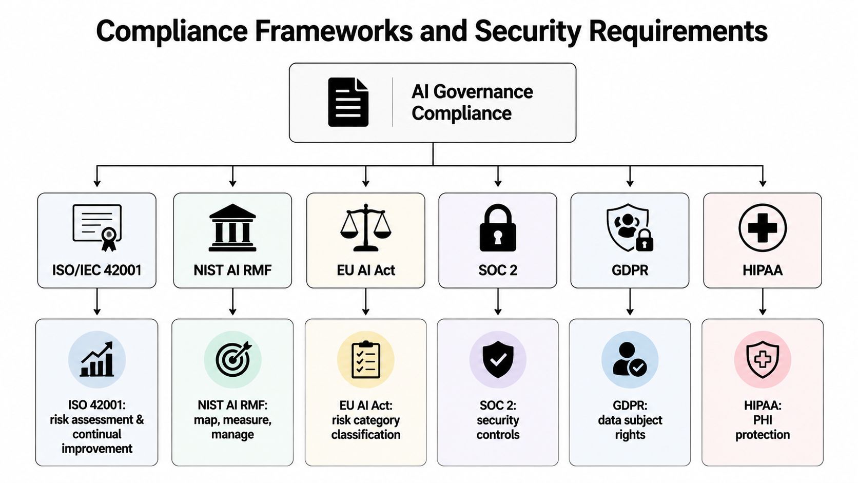 A diagram illustrating major AI governance compliance frameworks and their primary security requirements for organizations.