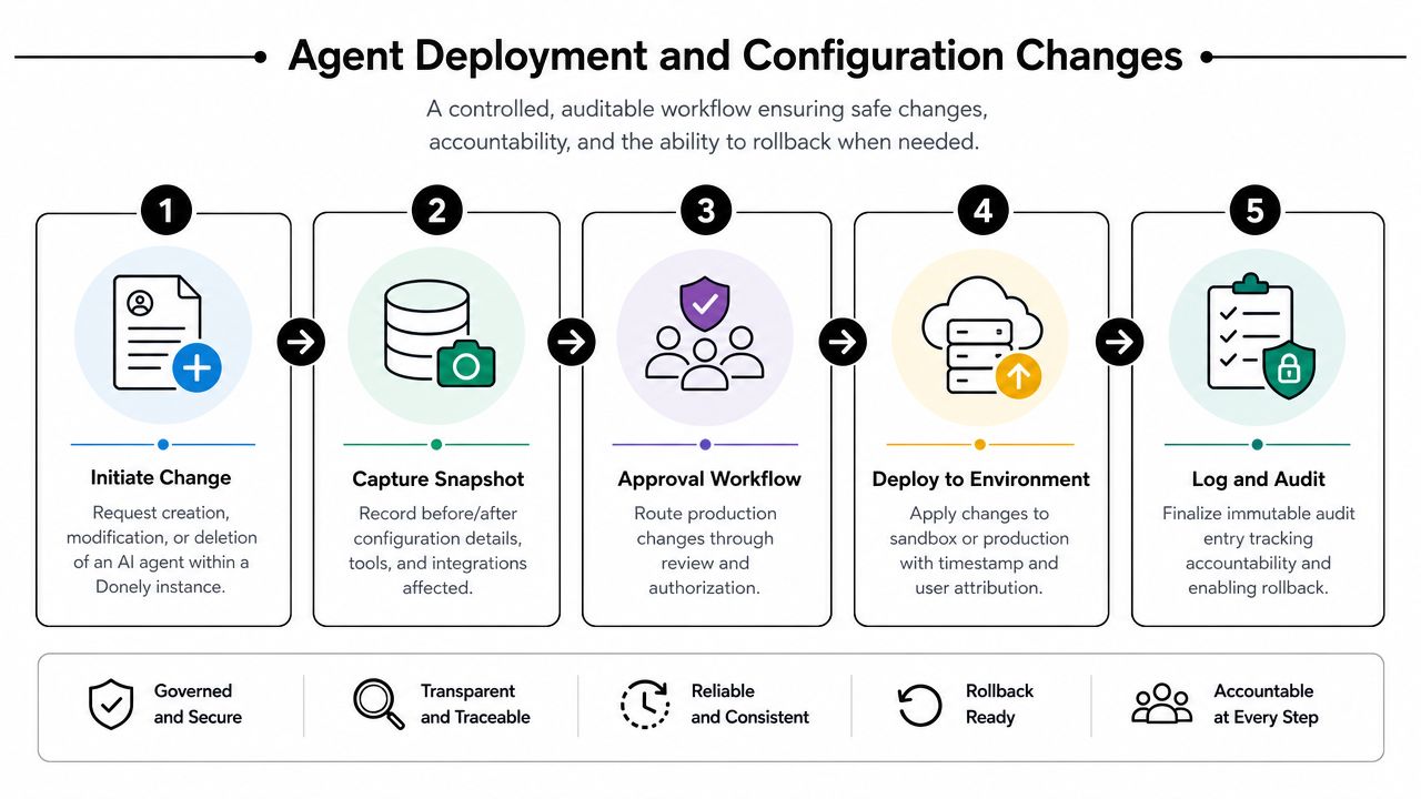 A five-step flowchart illustrating the auditable process for AI agent deployment and configuration changes.