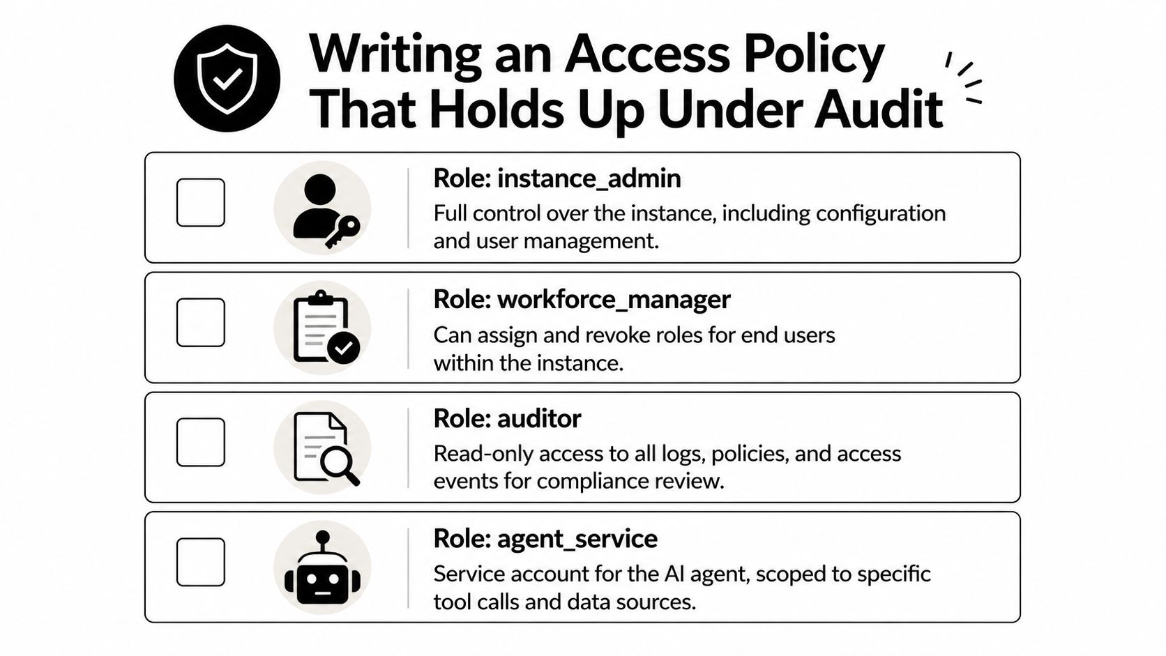 A diagram outlining access control roles including instance admin, workforce manager, auditor, and agent service for security compliance.