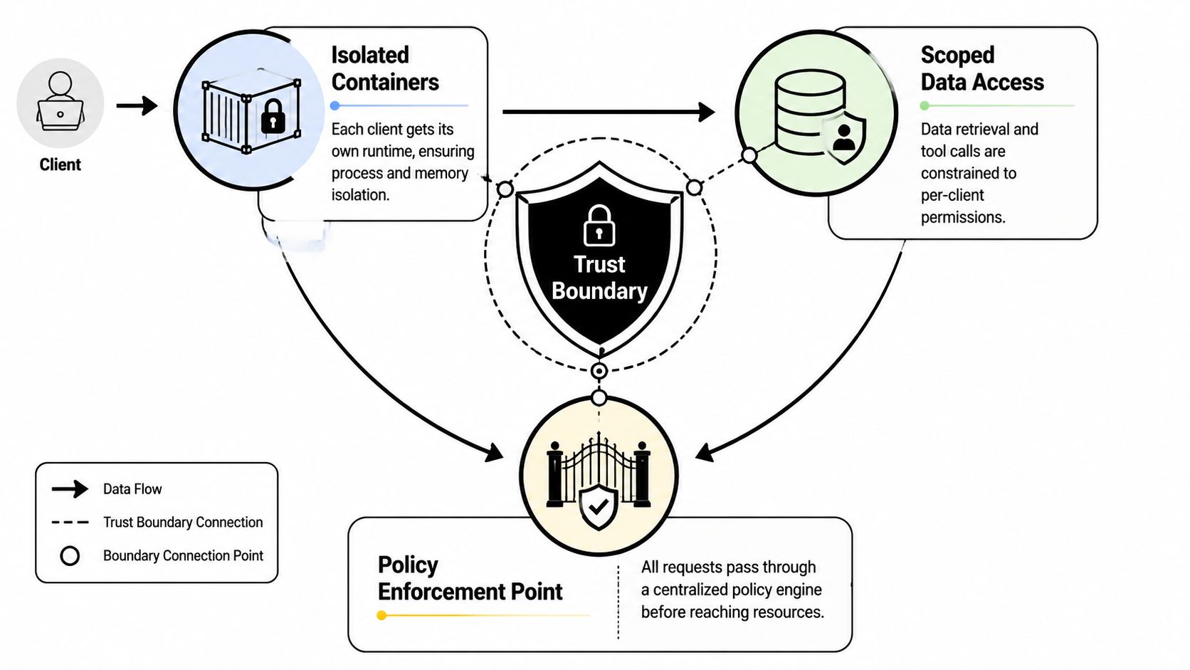 A diagram illustrating a security architecture with isolated containers, scoped data access, and a policy enforcement point.