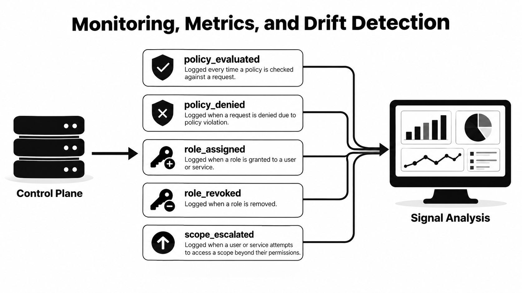 A diagram illustrating monitoring, metrics, and drift detection processes for data access control systems.