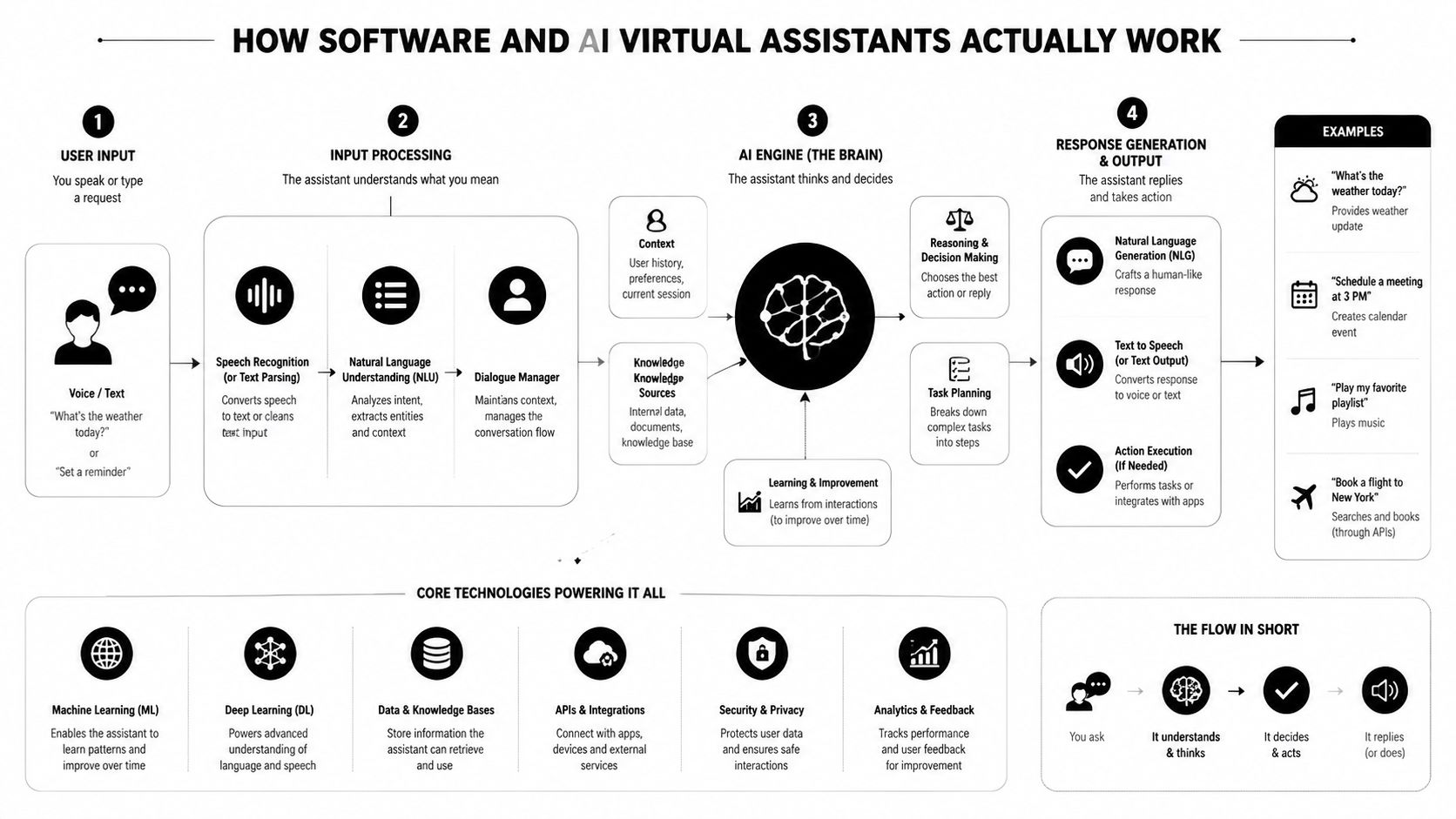 A diagram illustrating the step-by-step process of how AI virtual assistants understand and respond to user requests.