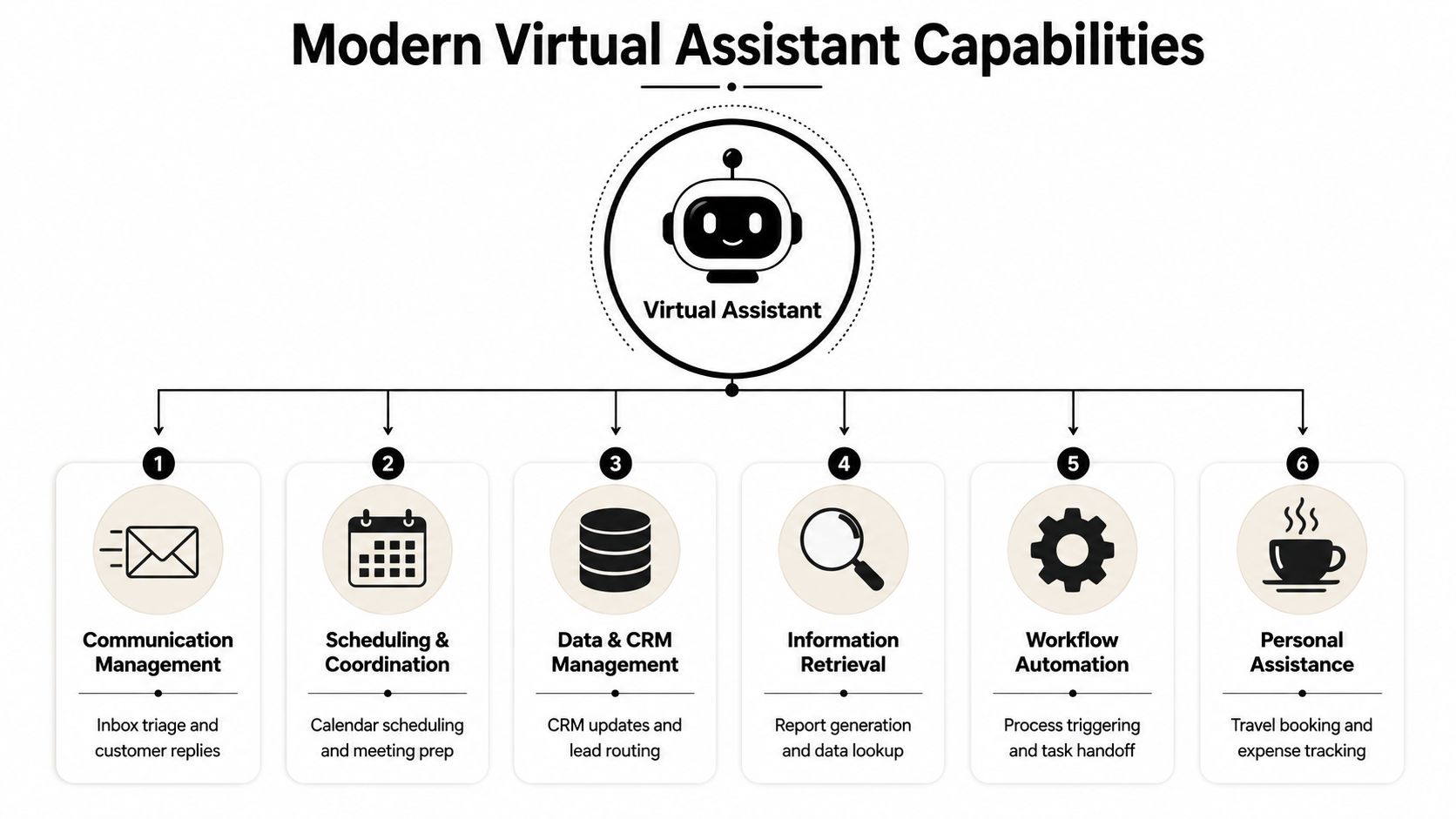 A diagram illustrating six key capabilities of a modern virtual assistant, including management, coordination, and automation tasks.