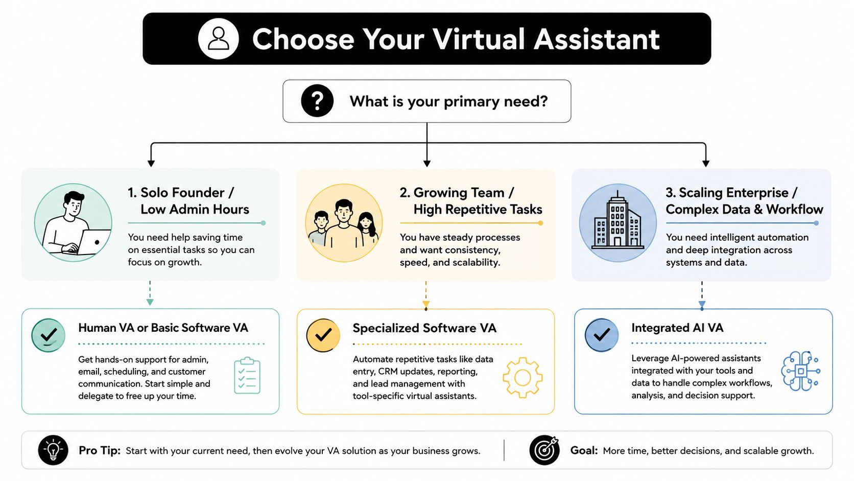 A flowchart infographic titled Choose Your Virtual Assistant that helps users select the right assistant type based on business needs.
