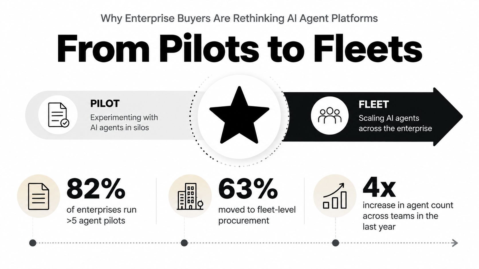 A graphic illustration showing the progression of enterprise AI agent adoption from pilot projects to scaling across fleets.