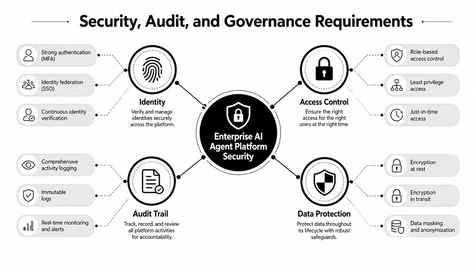A diagram illustrating the four key pillars of enterprise AI agent platform security: identity, access control, audit trail, and data protection.