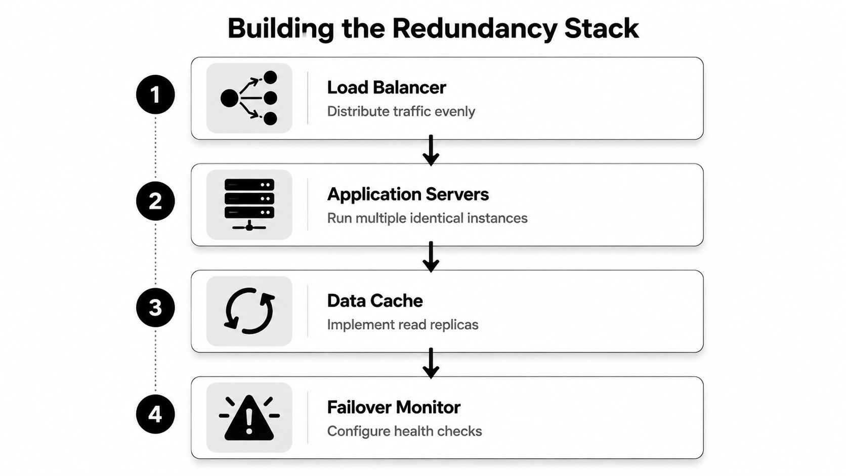 A diagram outlining a four-step redundancy stack process for achieving system high availability and reliability.