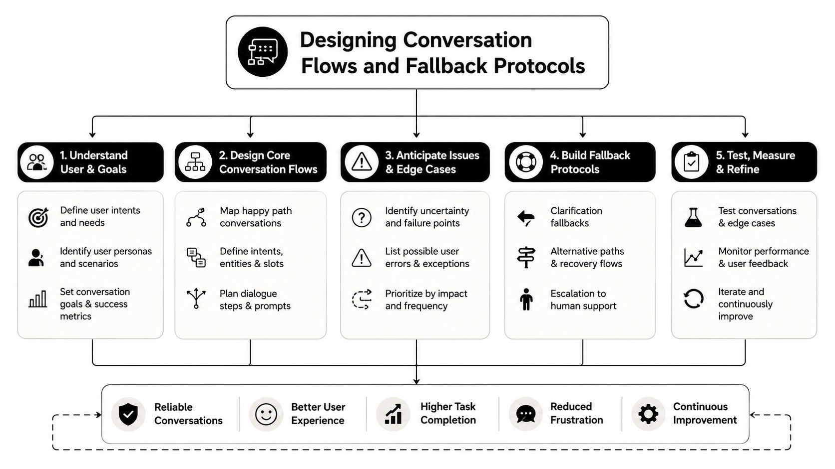 A flowchart showing the five-step process for designing conversation flows and fallback protocols for chatbots.