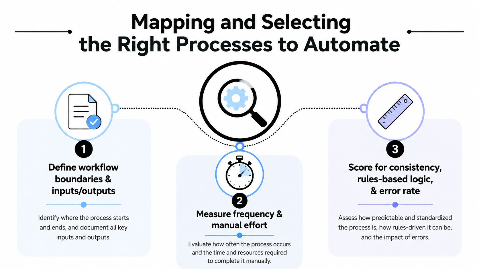 A diagram outlining a three-step process for mapping and selecting the right business tasks for automation.
