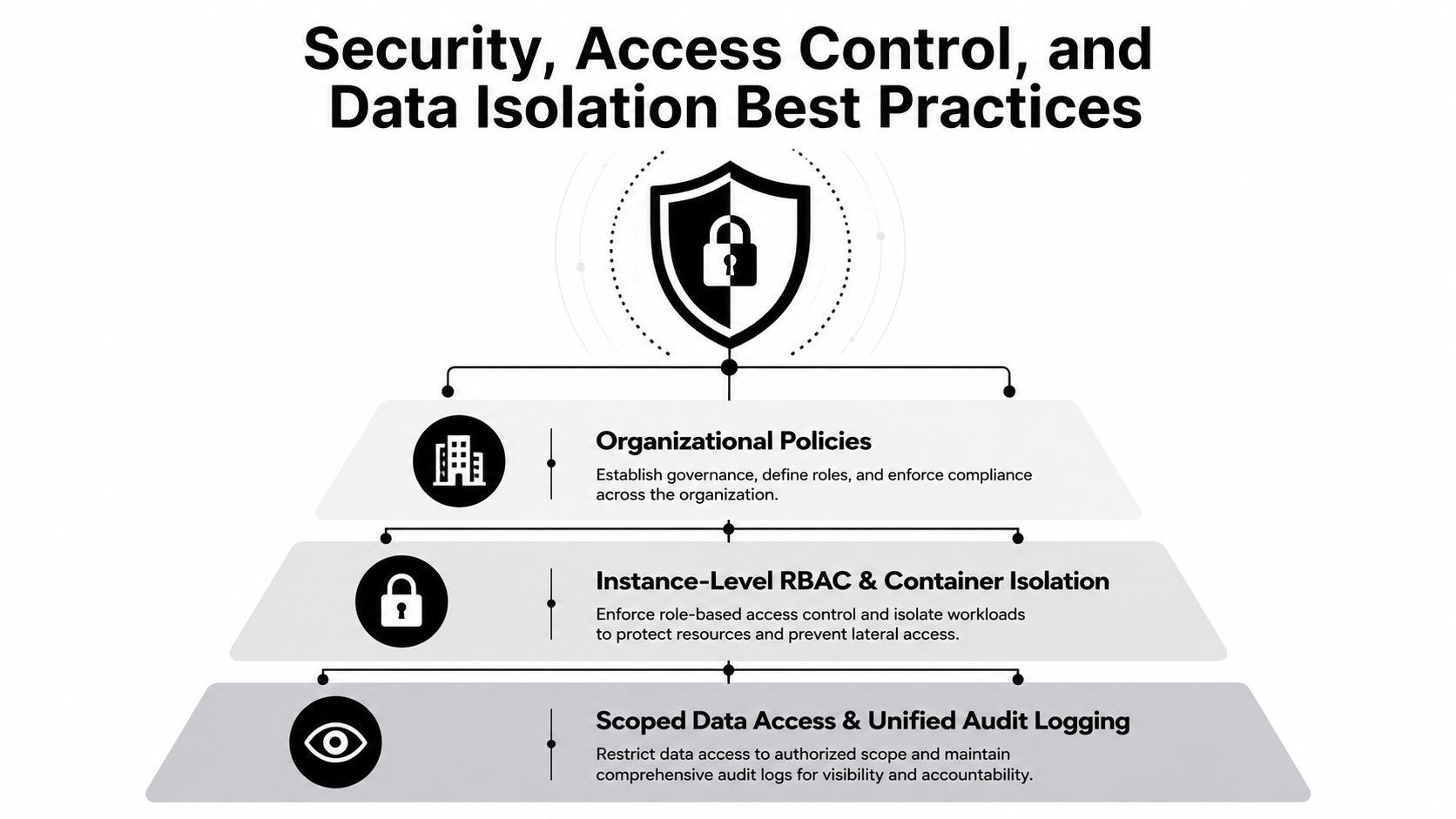 A diagram outlining security best practices, including organizational policies, instance-level access control, and scoped data logging.
