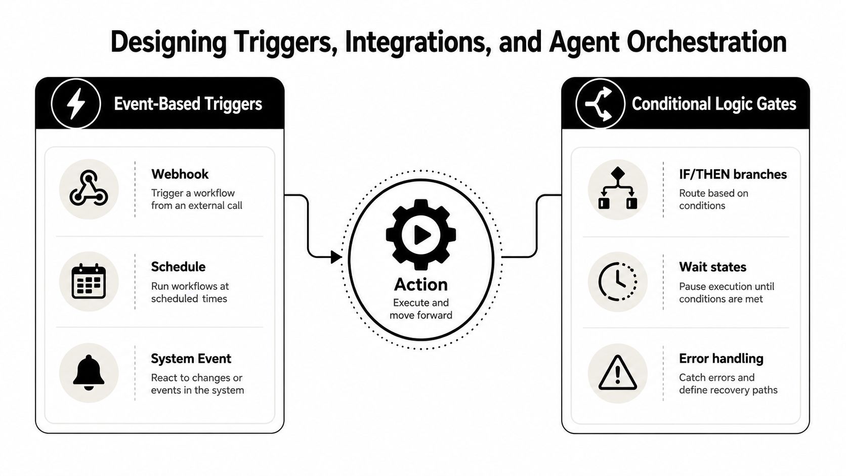 A diagram illustrating workflow automation design, featuring event-based triggers, core actions, and conditional logic gates.