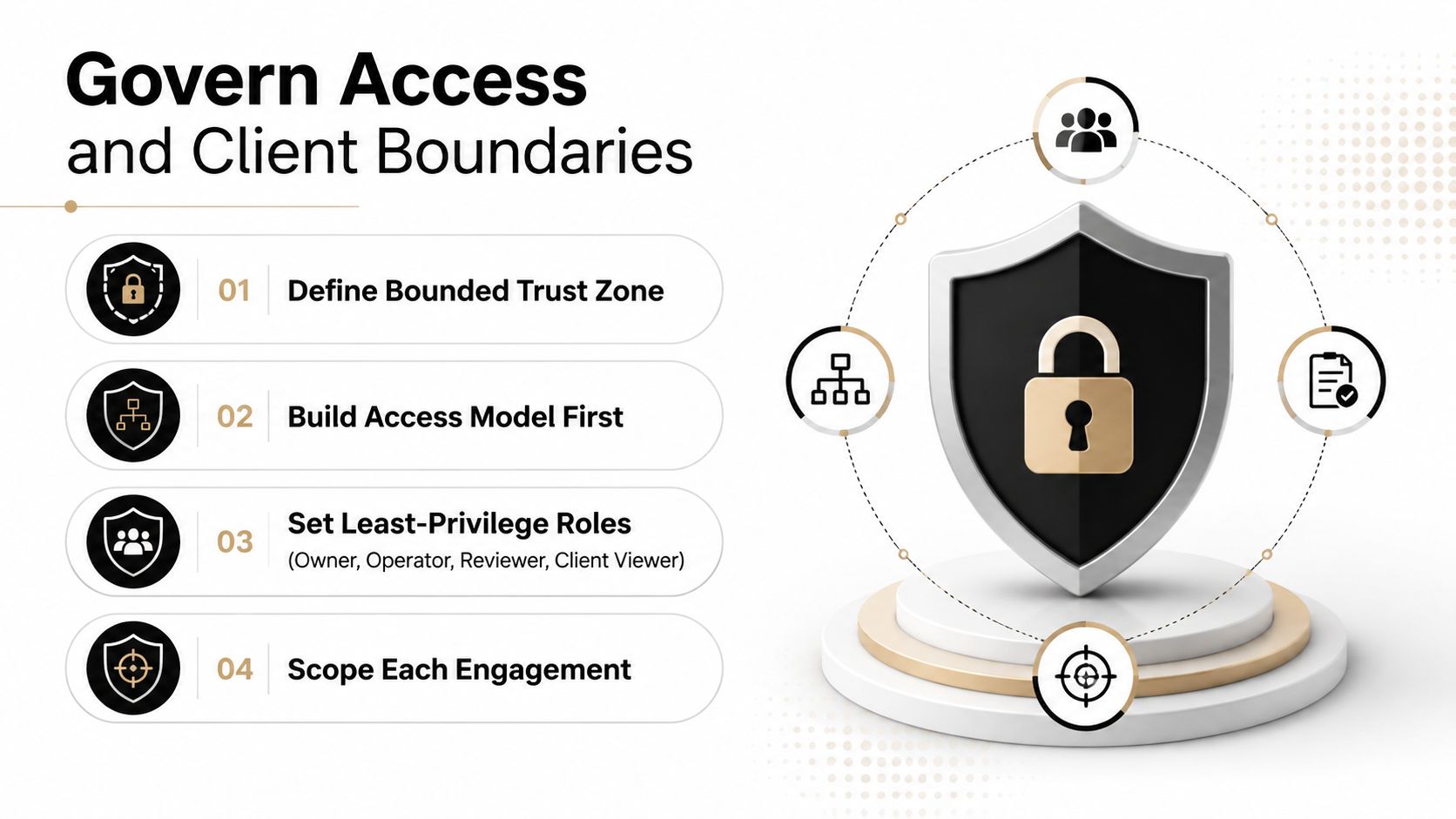A diagram outlining four steps to govern access and client boundaries for secure project management.