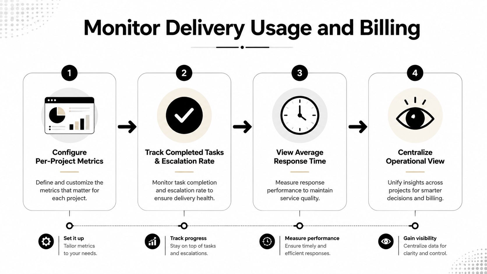 A four-step infographic showing how to monitor delivery usage, track tasks, measure response times, and centralize operational data.