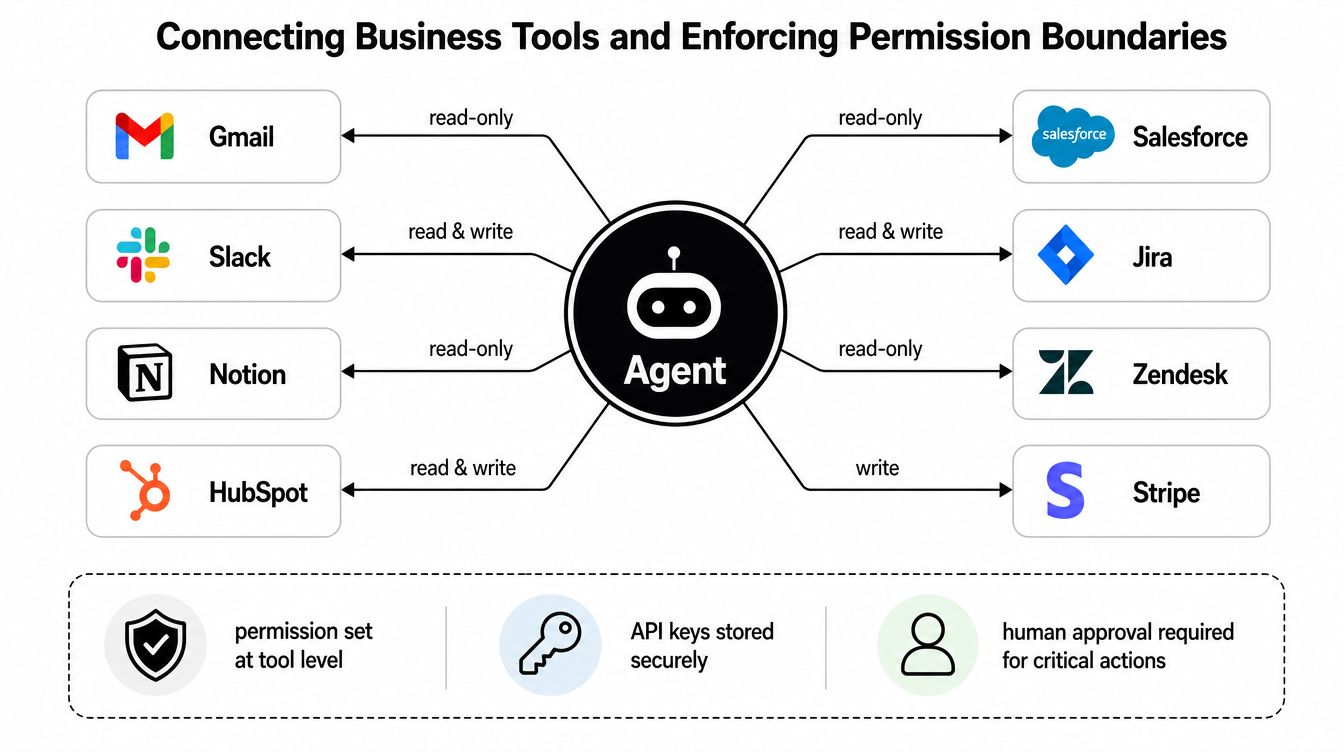 A diagram illustrating how an AI agent connects to various business tools with defined permission boundaries and security protocols.