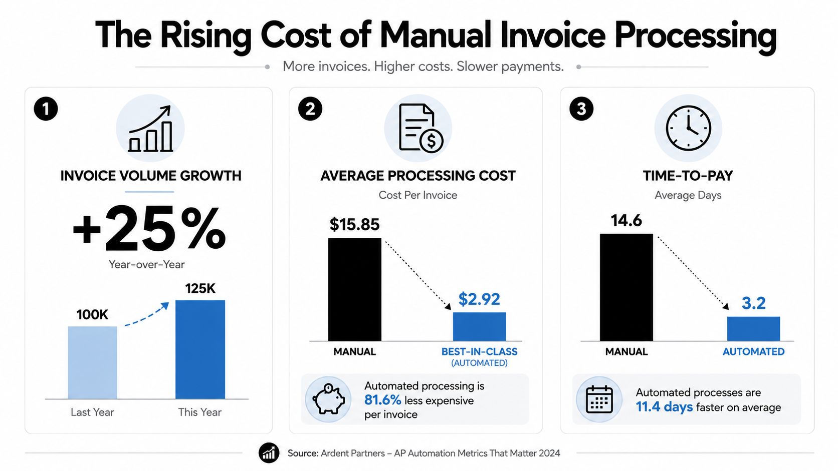 An infographic showing the benefits of invoice processing automation, including volume growth, cost savings, and faster payments.