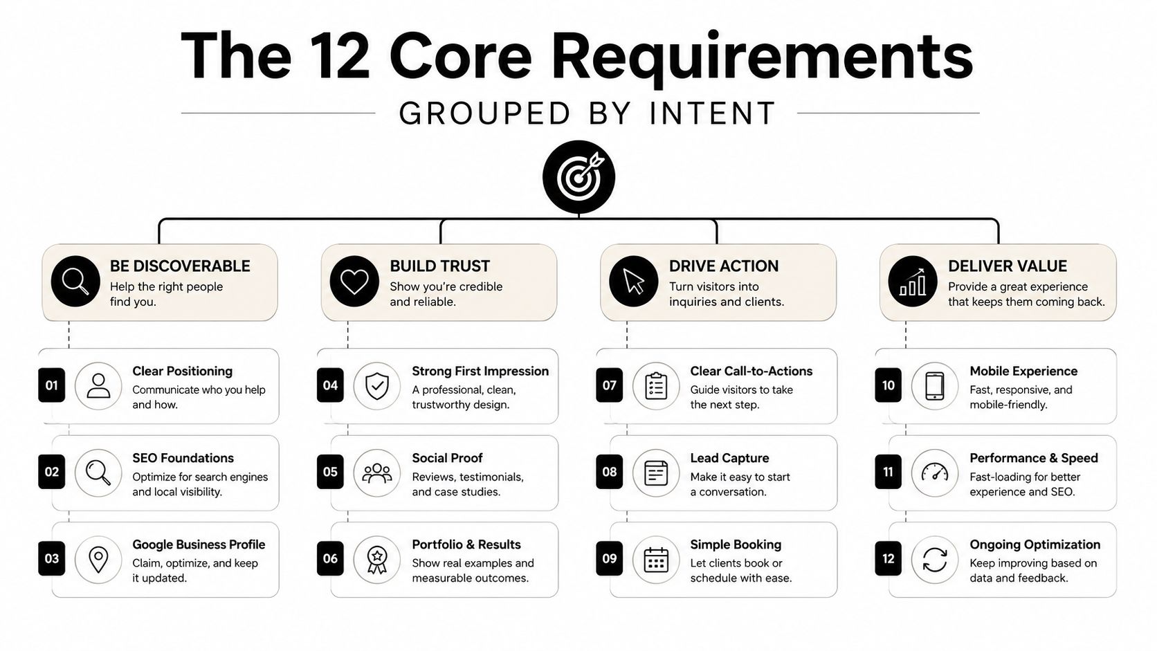 A visual diagram titled The 12 Core Requirements Grouped by Intent, displaying key business development strategies.