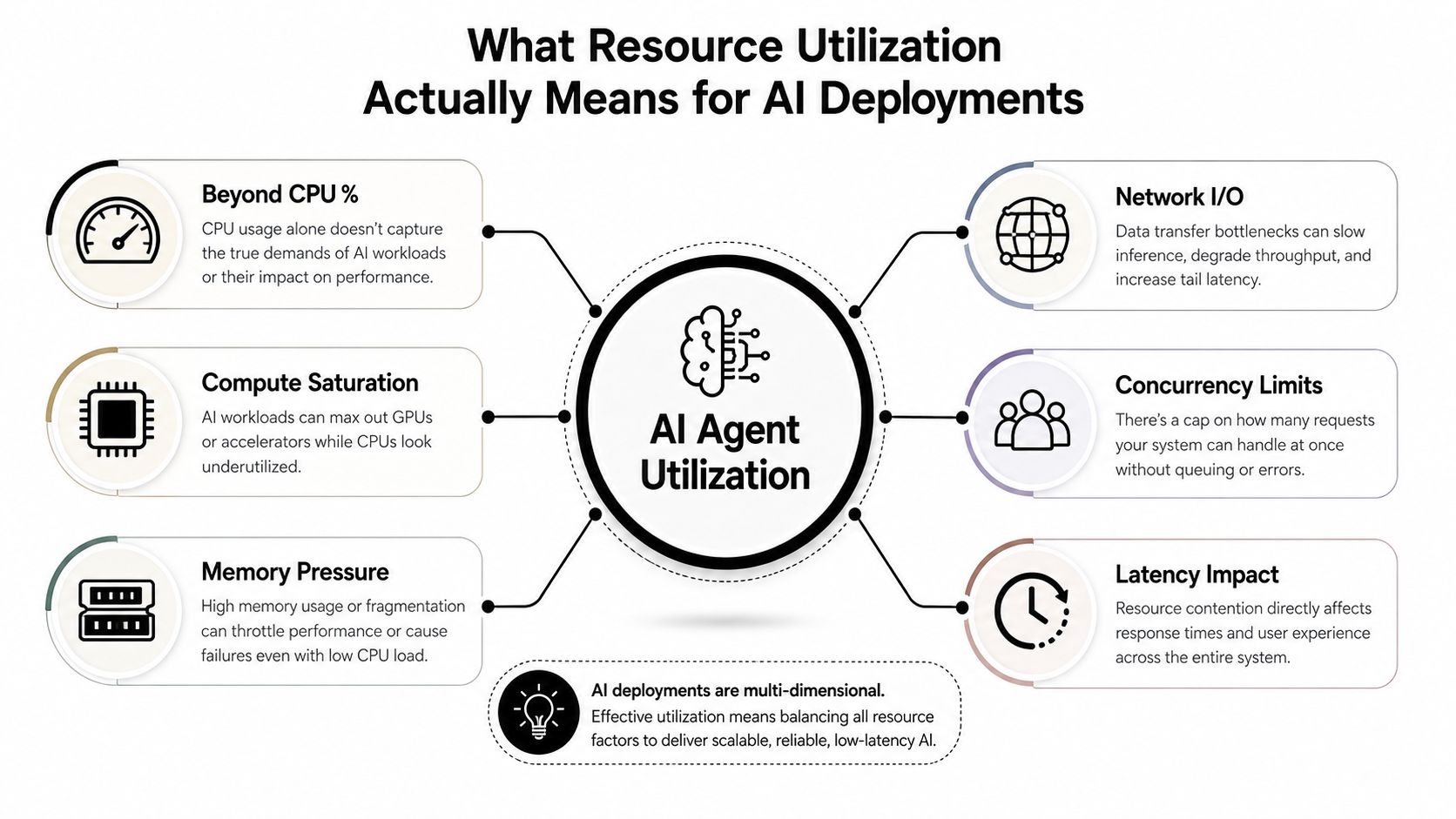 A diagram illustrating factors of resource utilization for AI deployments including compute, memory, and network constraints.