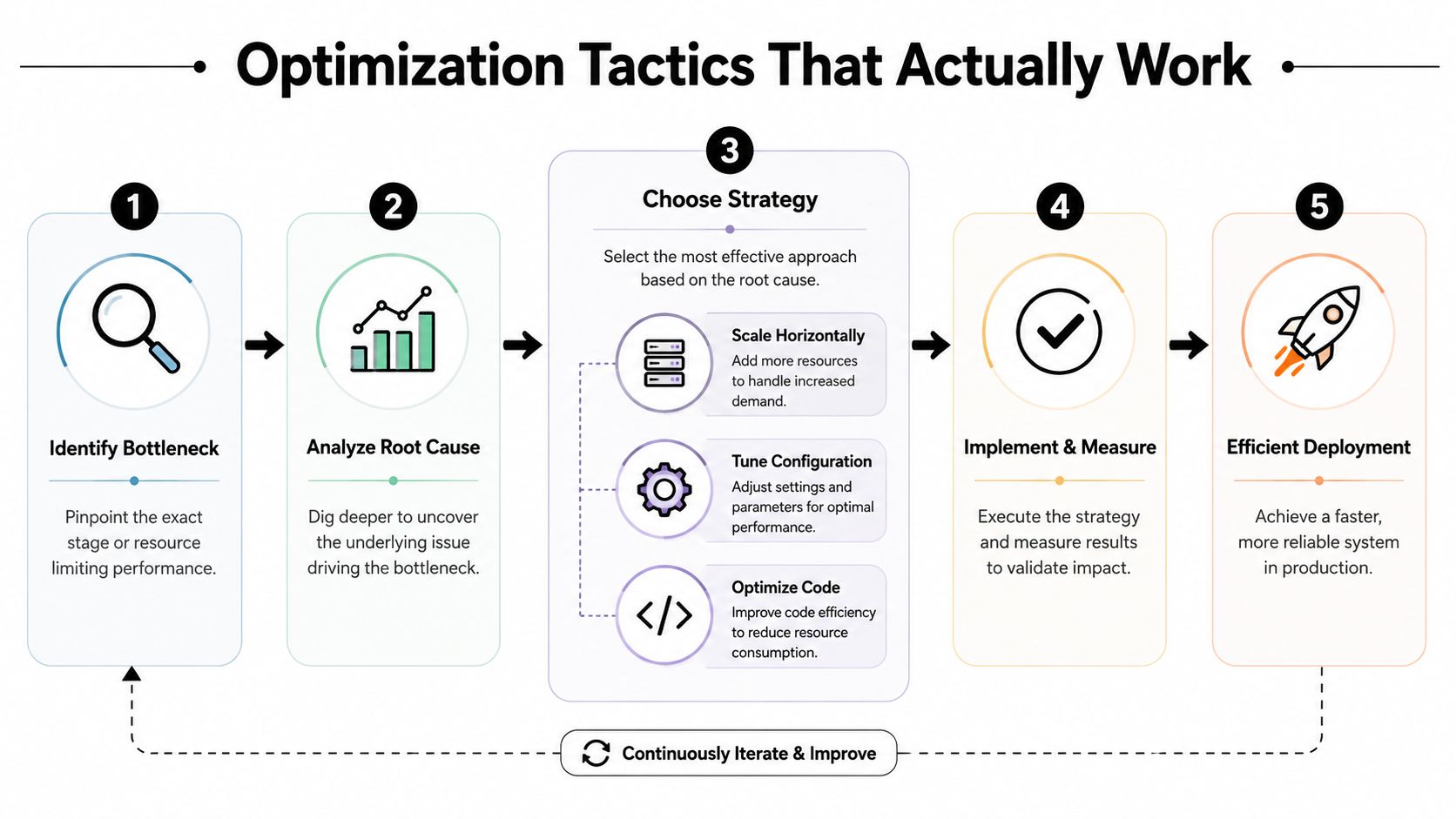 A flowchart showing five steps for optimization tactics including identifying bottlenecks, analyzing root causes, and implementing strategies.