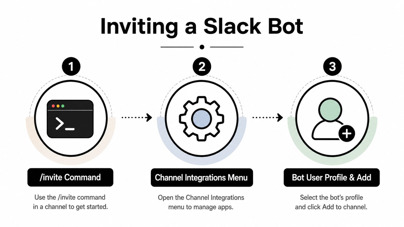 A step-by-step infographic illustrating how to invite a bot into a Slack channel using three steps.