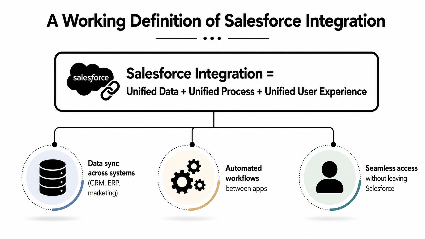 A diagram defining Salesforce integration as a combination of unified data, unified processes, and unified user experience.