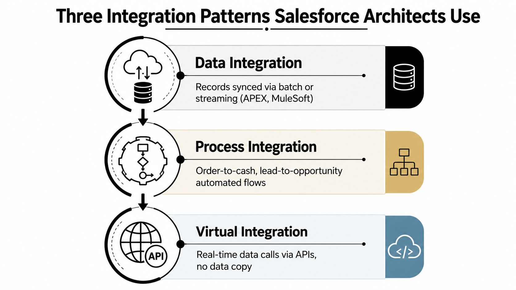 A diagram illustrating three Salesforce integration patterns: data integration, process integration, and virtual integration for system architects.