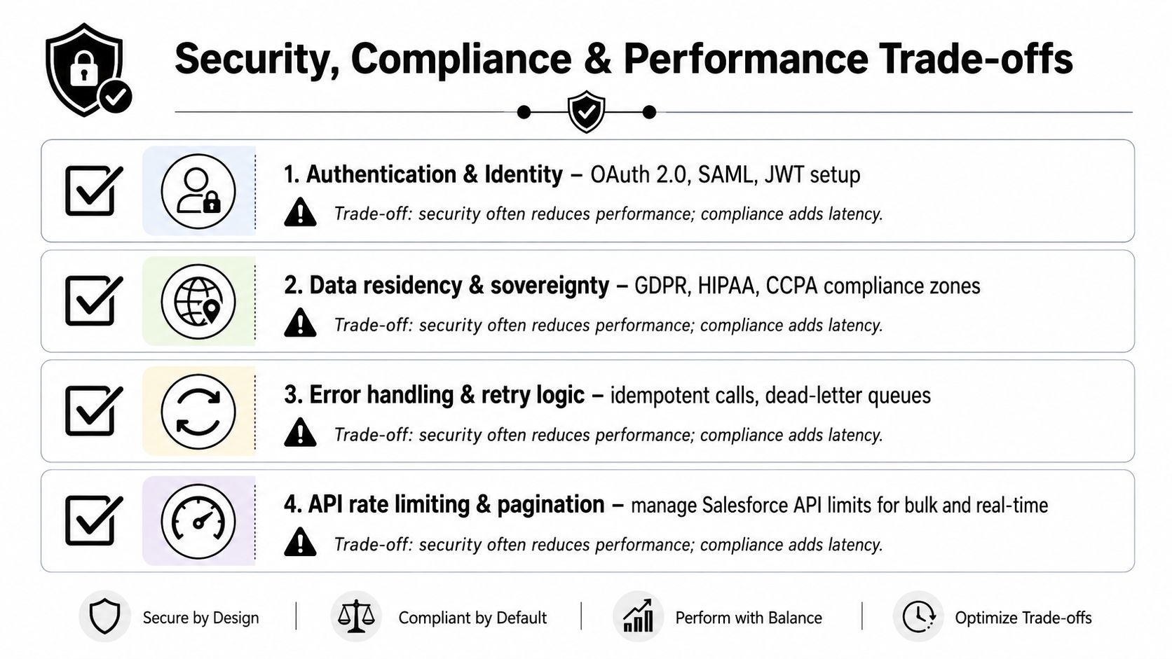 A diagram illustrating four key trade-offs between security, compliance, and performance in Salesforce integration architectures.
