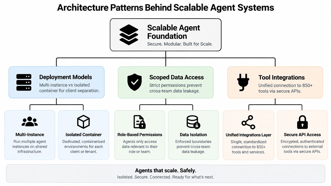A diagram illustrating architecture patterns for building scalable and secure enterprise AI agent systems.