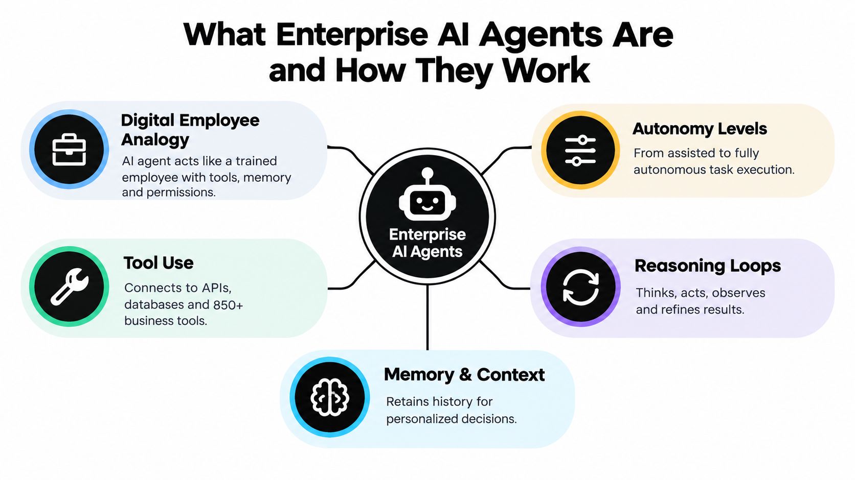 A diagram illustrating the key components and functions of enterprise AI agents, including reasoning, memory, and tools.